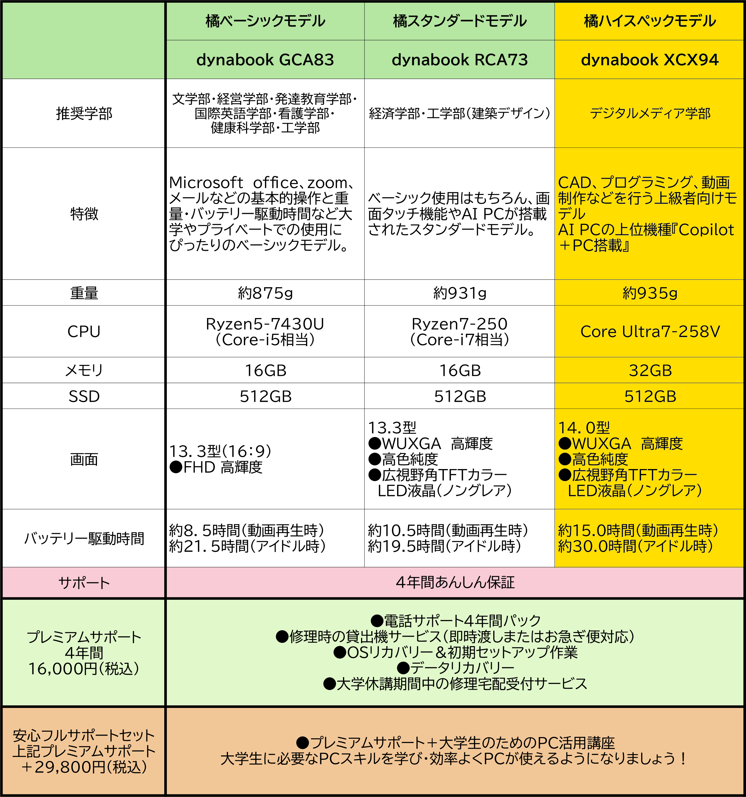 学部ごとのおすすめ機種