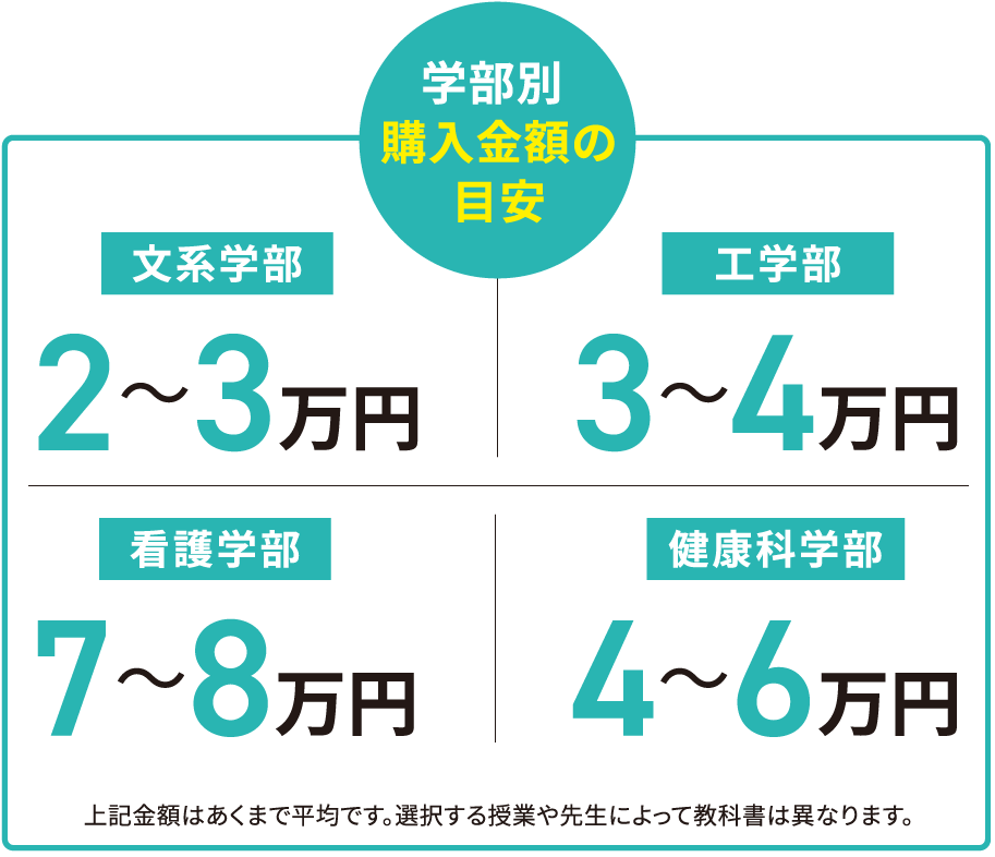 学部ごとの目安金額